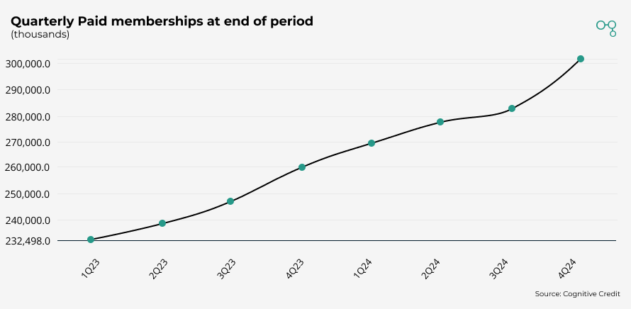 Chart | Netflix | Quarterly Paid Memberships | Cognitive Credit