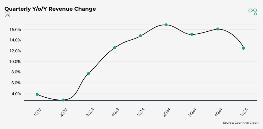 Chart | Netflix | Quarterly YoY Revenue Change | Cognitive Credit