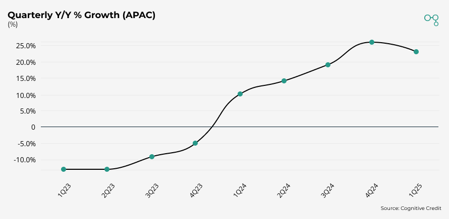 Chart | Netflix | Quarterly Y/Y % Growth (APAC Streaming) | Cognitive Credit
