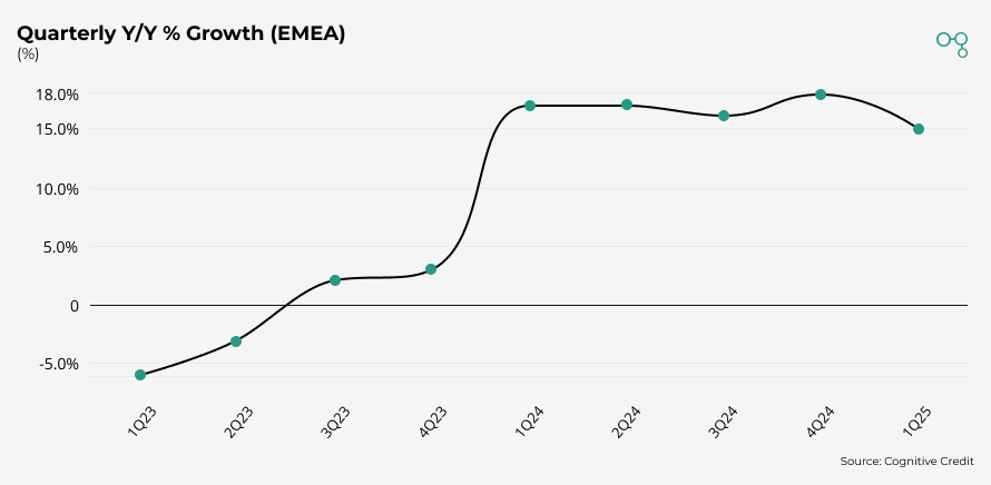 Chart | Netflix | Quarterly Y/Y % Growth (EMEA Streaming) | Cognitive Credit