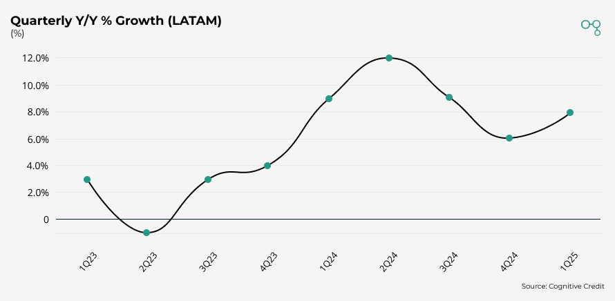 Chart | Netflix | Quarterly Y/Y % Growth (LATAM Streaming) | Cognitive Credit