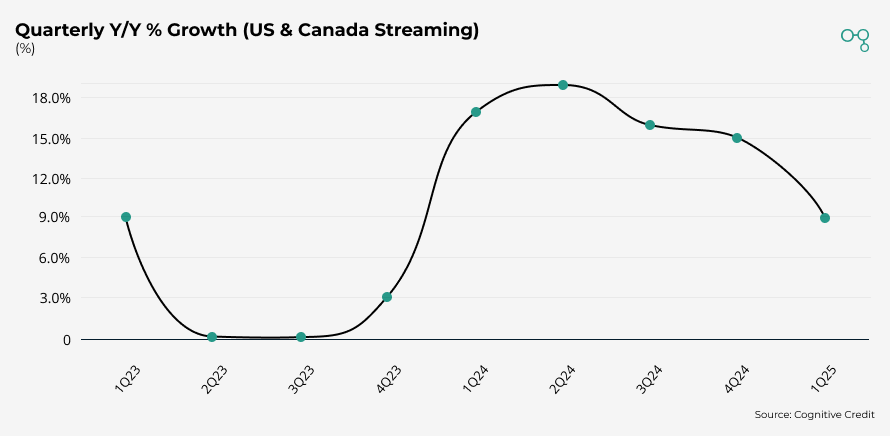 Chart | Netflix | Quarterly Y/Y % Growth (US & Canada Streaming) | Cognitive Credit
