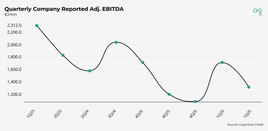 Chart | RWE | Quarterly Company Reported Adj. EBITDA | Cognitive Credit