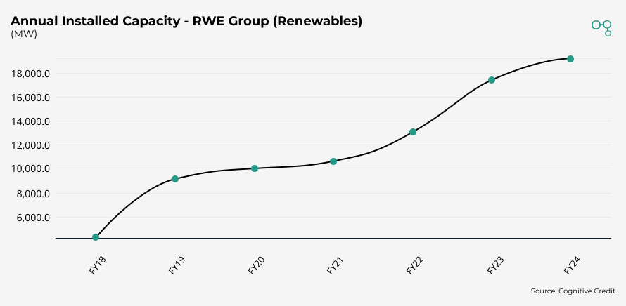 Chart | RWE | Annual Installed Capacity - RWE Group (Renewables) | Cognitive Credit