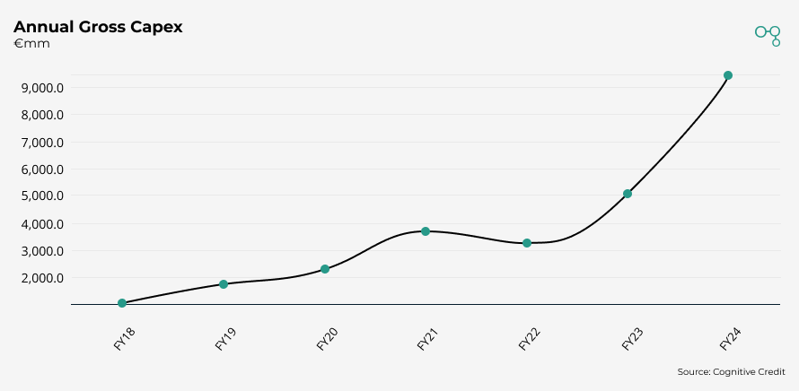 Chart | RWE | Annual Gross Capex | Cognitive Credit