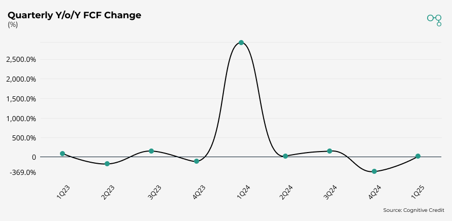 Chart | RWE | Quarterly Y/o/Y FCF Change | Cognitive Credit