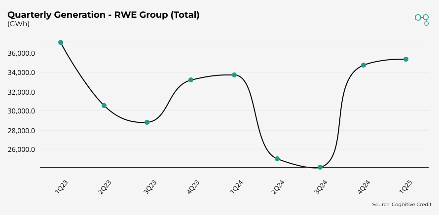 Chart | RWE | Quarterly Generation - RWE Group (Total) | Cognitive Credit