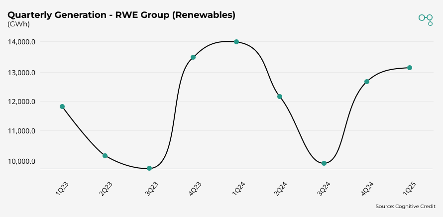Chart | RWE | Quarterly Generation - RWE Group (Renewables) | Cognitive Credit