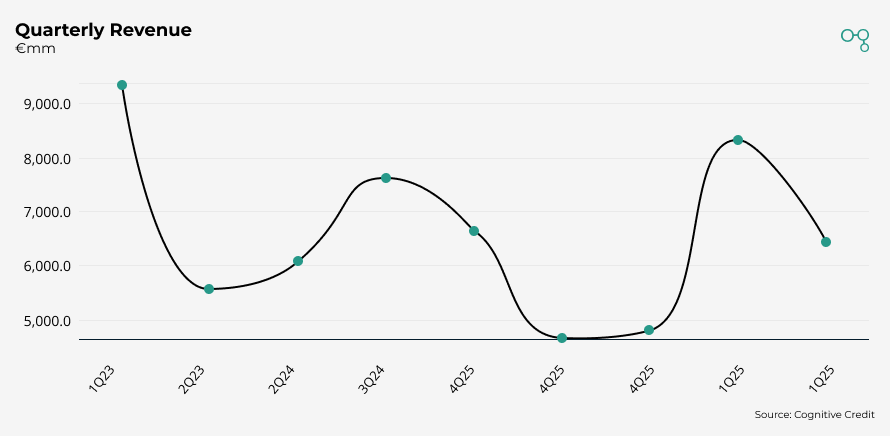 Chart | RWE | Quarterly Revenue | Cognitive Credit