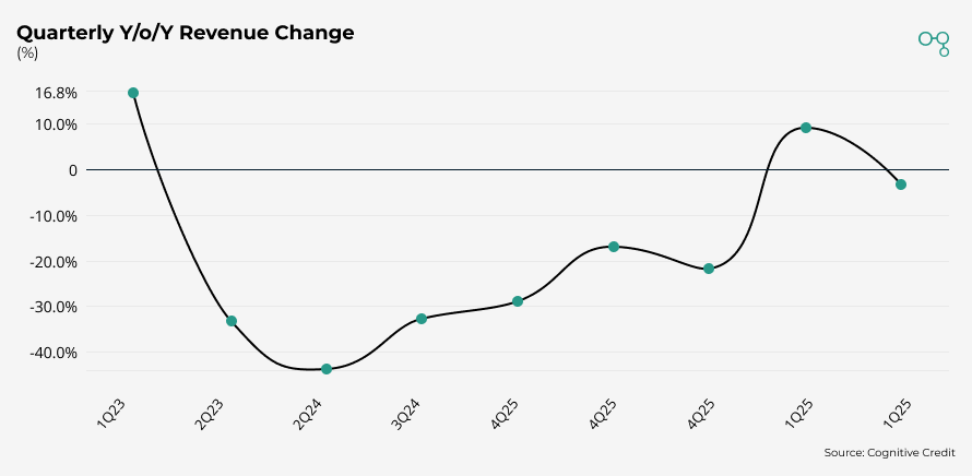 Chart | RWE | Quarterly Y/o/Y Revenue Change | Cognitive Credit