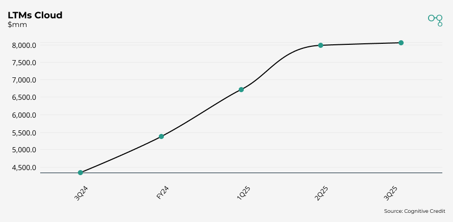 1Q25 LTMs Cloud | Western Digital | Cognitive Credit