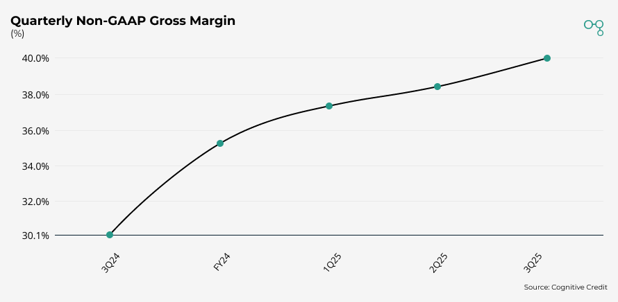 1Q25 Quarterly Non-GAAP Gross Margin | Western Digital | Cognitive Credit