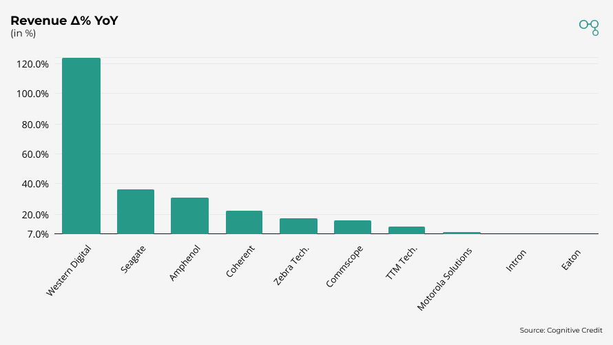 1Q25 Tech Hardware & Equipment Durables Revenue Δ% YoY | Cognitive Credit