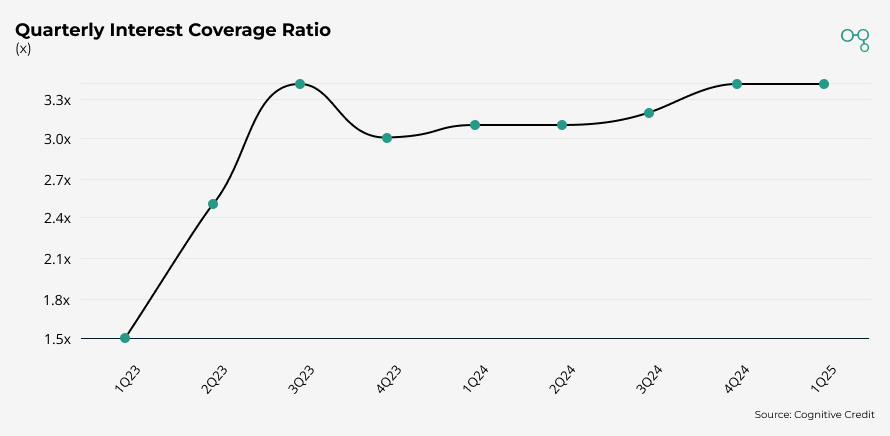 Chart | Warner Bros Discovery | Quarterly Interest Coverage Ratio | Cognitive Credit