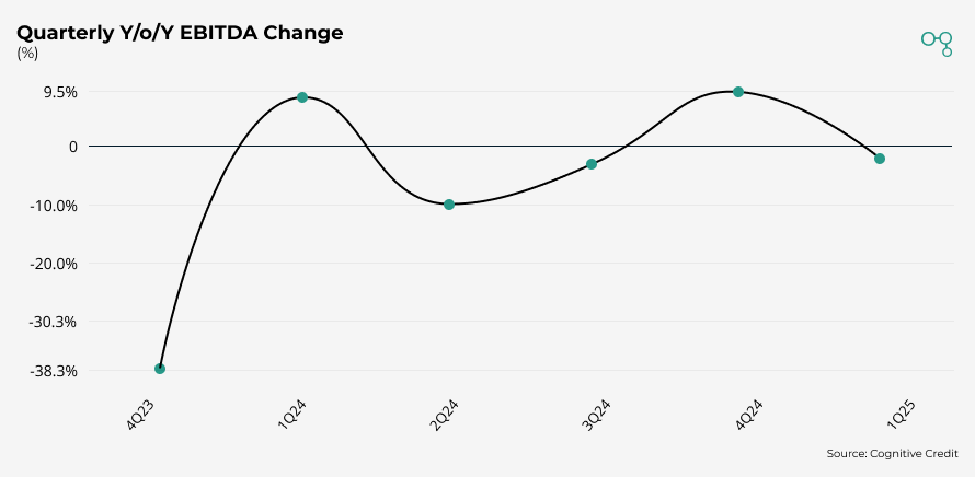 Chart | Warner Bros Discovery | Quarterly Y/o/Y EBITDA Change | Cognitive Credit