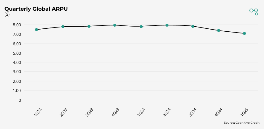 Chart | Warner Bros Discovery | Quarterly Global ARPU | Cognitive Credit