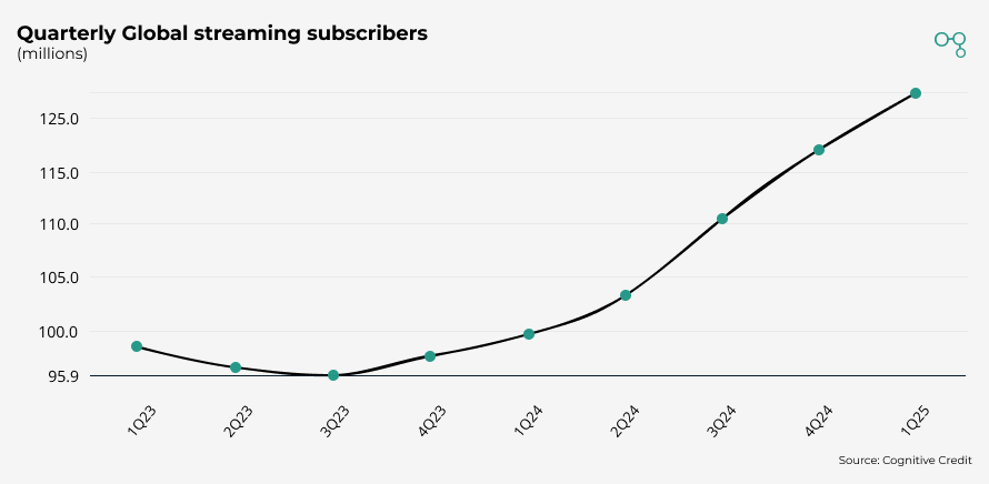 Chart | Warner Bros Discovery | Quarterly Global streaming subscribers | Cognitive Credit