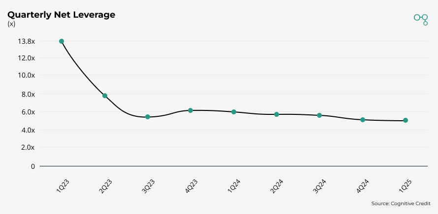 Chart | Warner Bros Discovery | Quarterly Net Leverage | Cognitive Credit