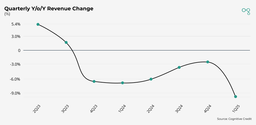 Chart | Warner Bros Discovery | Quarterly Y/o/Y Revenue Change | Cognitive Credit
