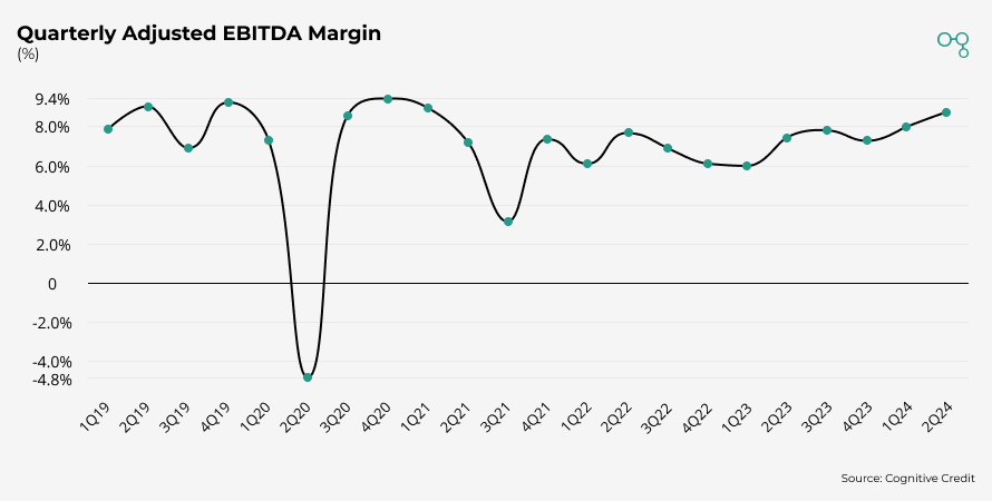 Chart | Autopart Sector Quarterly Adjusted EBITDA Margin | Cognitive Credit