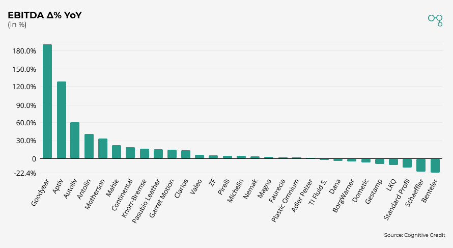 Chart | Autopart Sector EBITDA Δ% YoY | Cognitive Credit