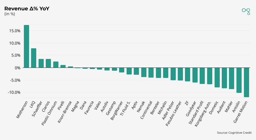 Chart | Autopart Sector Revenue Δ% YoY | Cognitive Credit