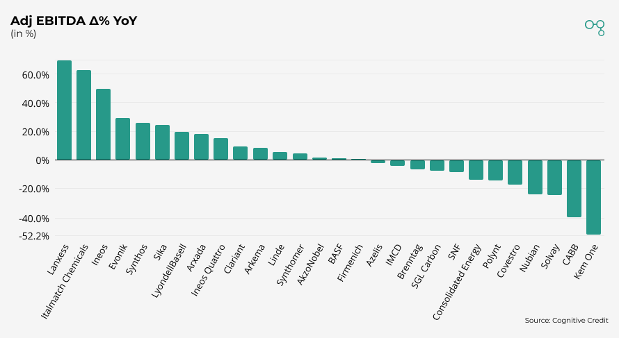 Chart | Chemical Sector Adj EBITDA Δ% YoY | Cognitive Credit