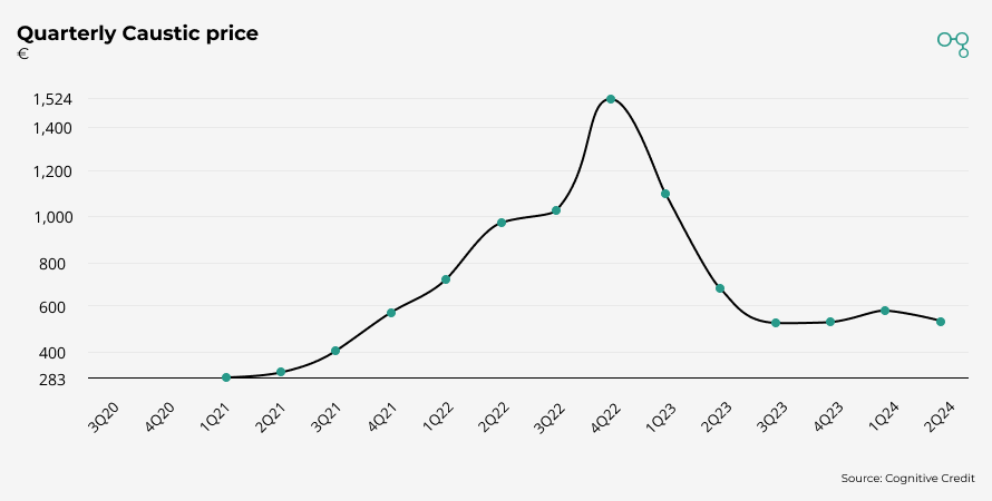 Chart | Chemical Sector Quarterly Caustic Price | Cognitive Credit