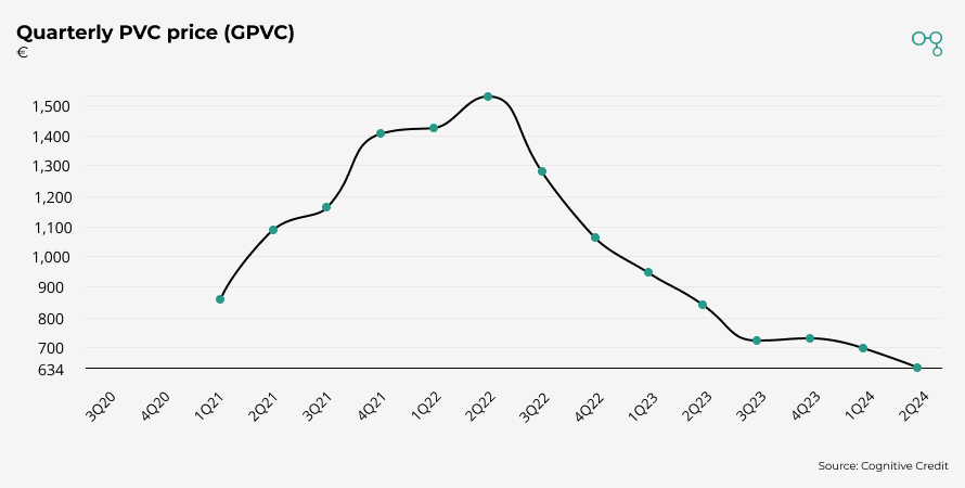 Chart | Chemical Sector Quarterly PVC Price | Cognitive Credit