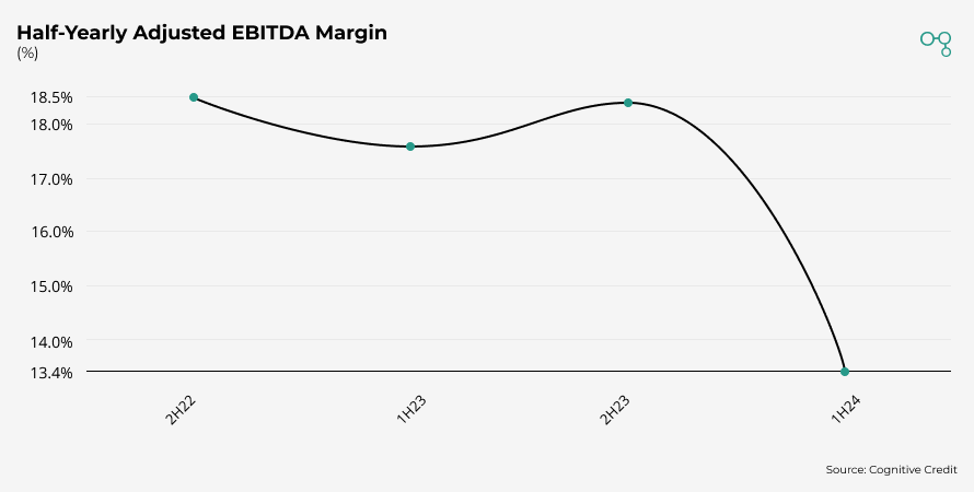 Chart | Half-Yearly Adjusted EBITDA Margin | Cognitive Credit