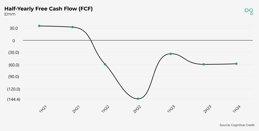 Chart | Half-Yearly Free Cash Flow | Cognitive Credit