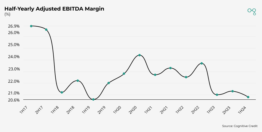 Chart | Cognitive Credit Half-Yearly Adjusted EBITDA Margin | Cognitive Credit