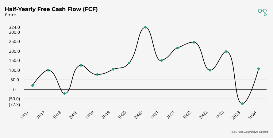 Chart | Half-Yearly Free Cash Flow (FCF) | Cognitive Credit