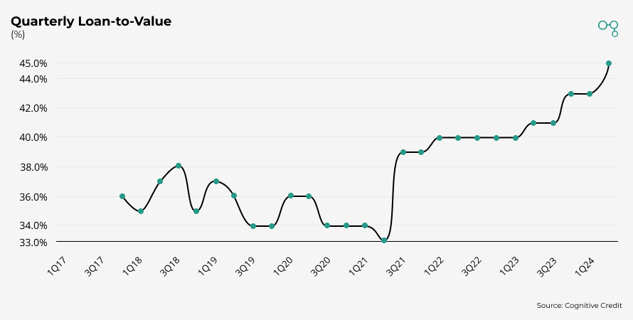 Chart | Property Quarterly Loan-to-Value | Cognitive Credit