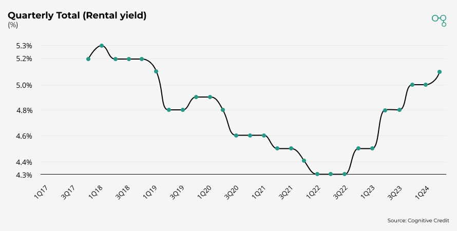 Chart | Property Quarterly Total Rental Yield | Cognitive Credit