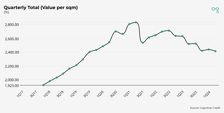 Chart | Property Quarterly Total Value per sqm | Cognitive Credit