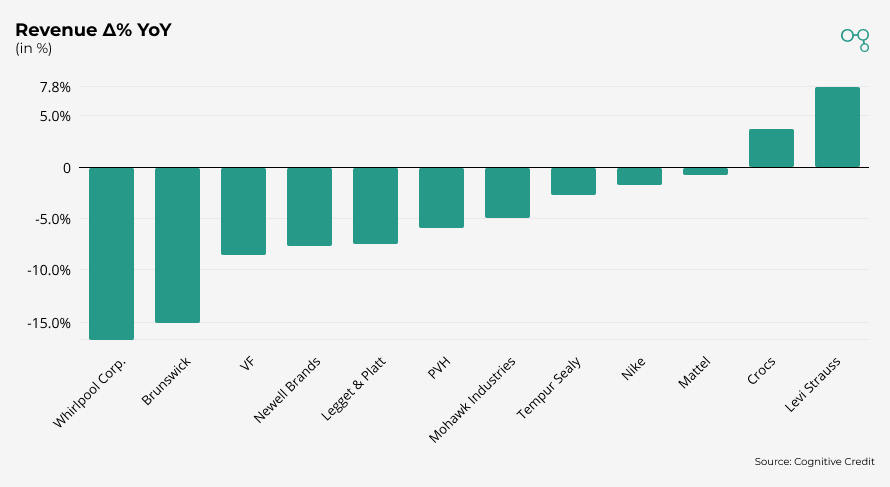 Chart | Consumer Sector Revenue Δ% YoY | Cognitive Credit