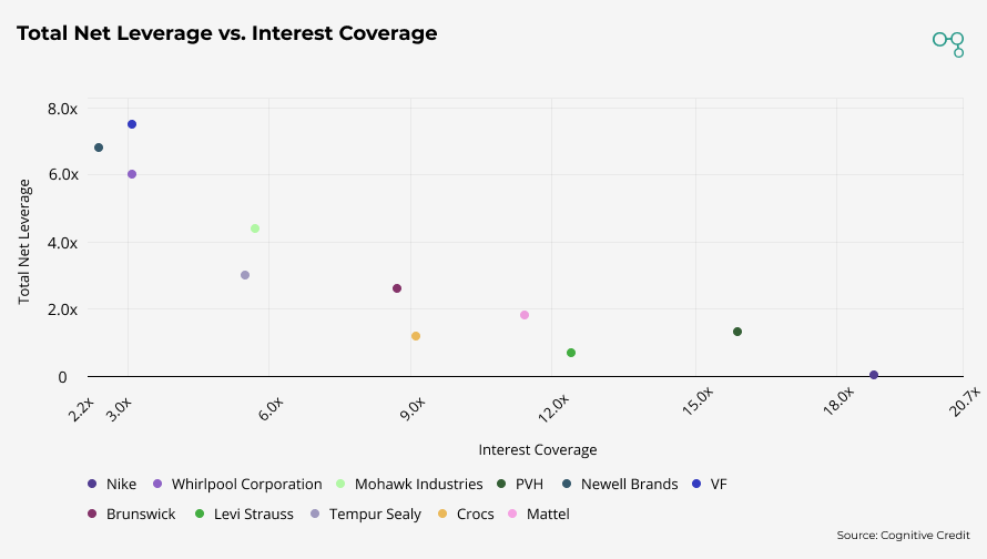 Chart | Consumer Sector Total Net Leverage vs Interest Coverage | Cognitive Credit