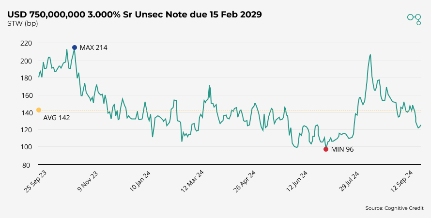 Chart | USD 750000000 3.000% Sr Unsec Note Pricing Chart | Cognitive Credit