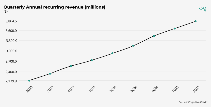 Chart | Crowdstrike Quarterly Annual recurring revenue | Cognitive Credit