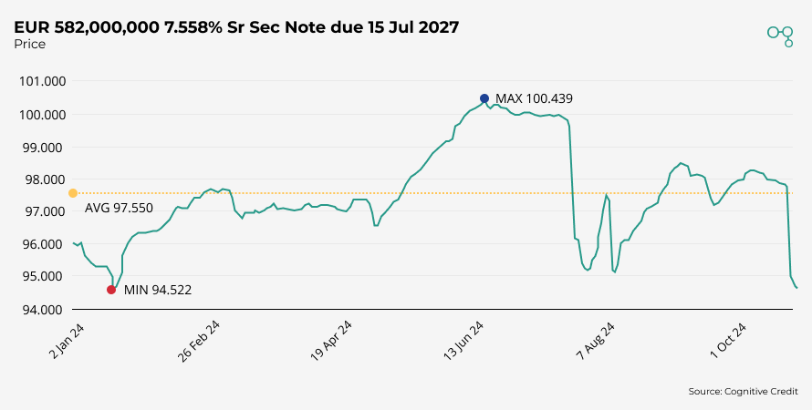 Chart | EUR 582,000000 7.558% Sr Sec Nute due 15 July 2027 | Cognitive Credit