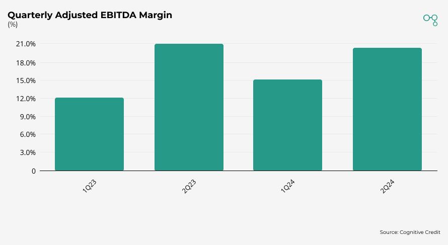 Chart | Quarterly Adjusted EBITDA Margin | Cognitive Credit