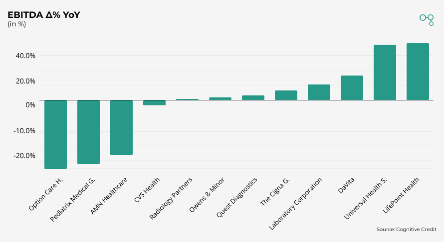 Chart | Healthcare Sectore EBITDA Δ% YoY | Cognitive Credit