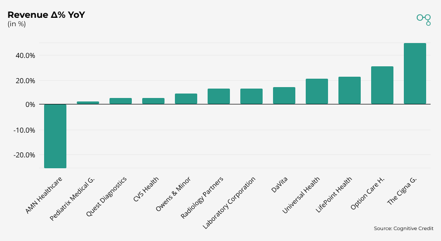 Chart | Healthcare Sector Revenue Δ% YoY | Cognitive Credit