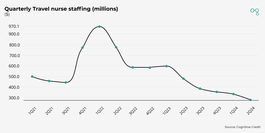 Chart | AMN Heath Quarterly Travel nurse staffing | Cognitive Credit