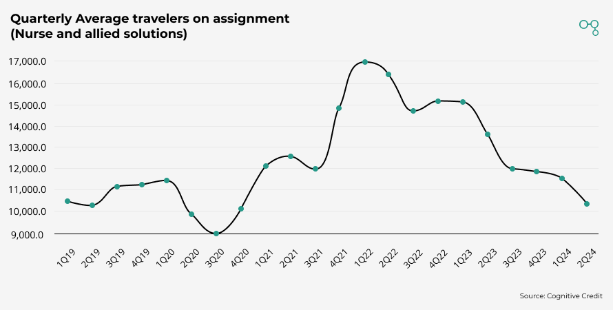 Chart | AMN Heath Quarterly Average travelers on assignment | Cognitive Credit