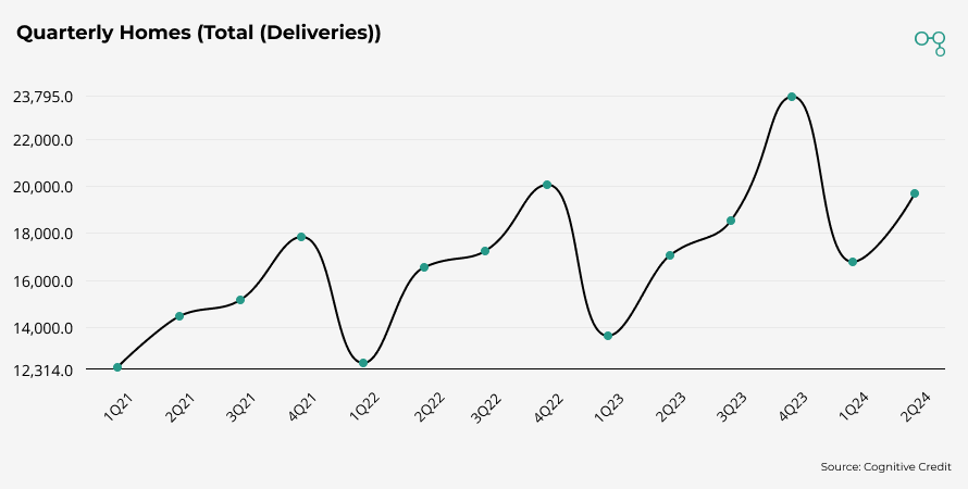 Chart | Lennar Corp. Quarterly Homes Total Deliveries | Cognitive Credit