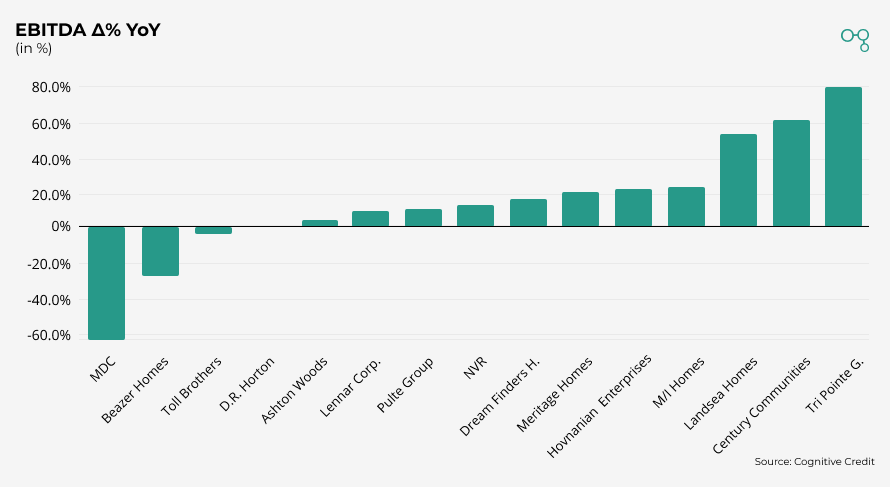 Chart | Homebuilders EBITDA Δ% YoY | Cognitive Credit
