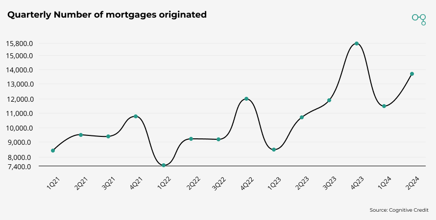 Chart | Lennar Corp. Quarterly Number of mortgages originated | Cognitive Credit