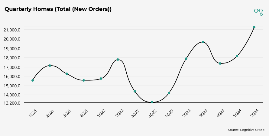 Chart | Lennar Corp. Quarterly Homes Total New Orders | Cognitive Credit